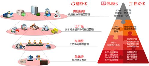三化融合引領柔性數字工廠 以MES系統為核心的資本管理與可視化管理發展