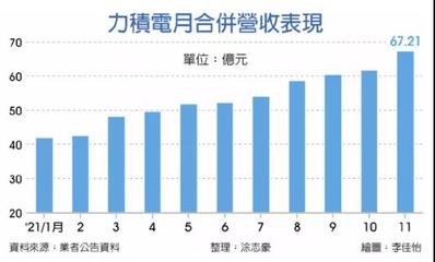力積電上市！黃崇仁 明年接單全滿、價格續漲，資本管理與發展戰略解析